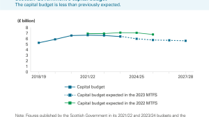 Exhibit 3: Scottish Government’s capital budget