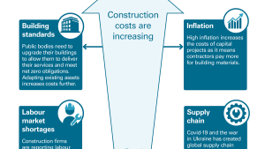 Exhibit 4: Reasons for construction cost increases