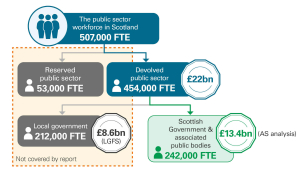 Exhibit 1: Breakdown of the overall full-time equivalent (FTE) public sector workforce in Scotland