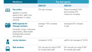 Exhibit 3: Selected pay deals across the Scottish public sector