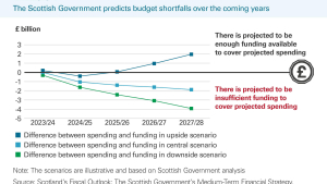 Exhibit 4: The Scottish Government predicts budget shortfalls over the coming years