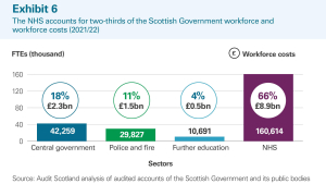 Exhibit 6: The NHS accounts for two-thirds of the Scottish Government workforce and workforce costs