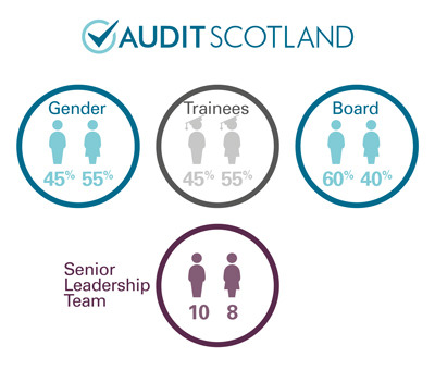 Audit Scotland staff numbers