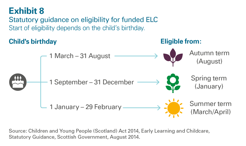Statutory guidance on eligibility for funded ELC