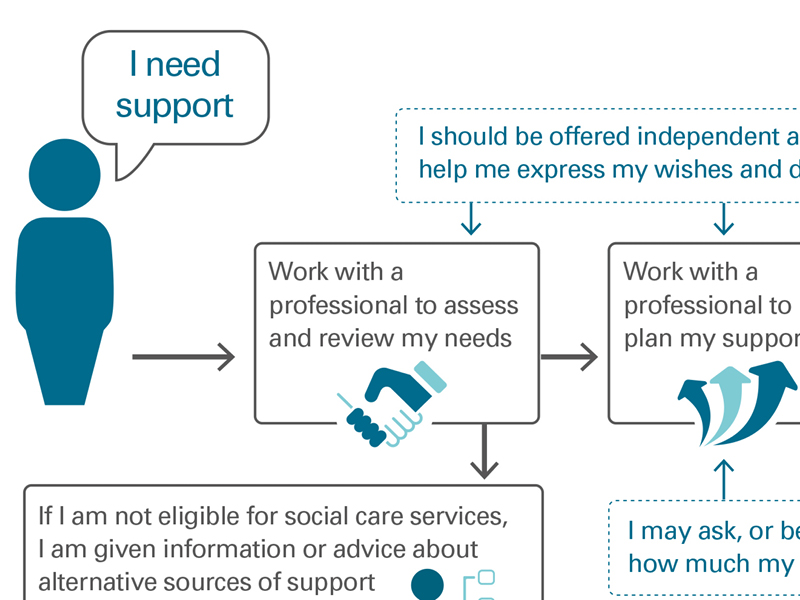 How authorities work with individuals to assess their needs and arrange support