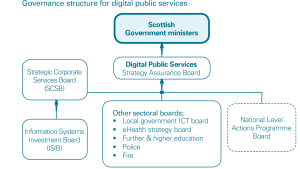 Diagram showing governance structure for public bodies