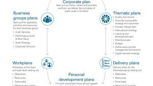 Planning and performance framework