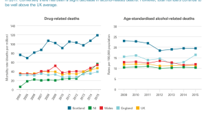 Trends in drug & alcohol-related deaths