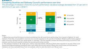 Comparing Dumfries and Galloway Council's performance over time