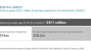 Budget gap 2018/19 to 2020/21