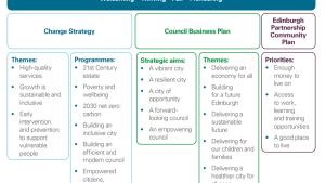 The City of Edinburgh Council's strategic documents