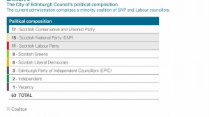 The City of Edinburgh Council's political composition