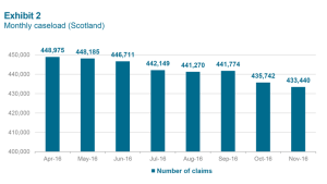 Monthly caseload