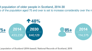 Projected population of older people