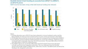 Funding to councils 2010/11 to 2016/17