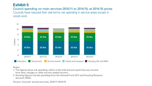 Council spending on main services