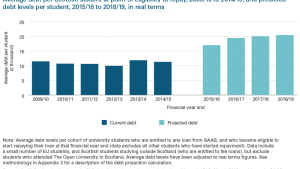 Average debt per student