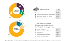 Estimated public sector spending