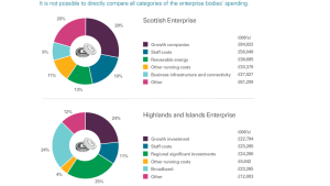 Scottish Enterprise & HIE spending