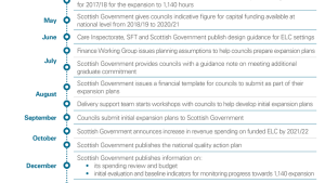 Timeline of guidance issued and still to be completed