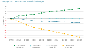 SFRS LTFS and Audit Scotland funding gap projections