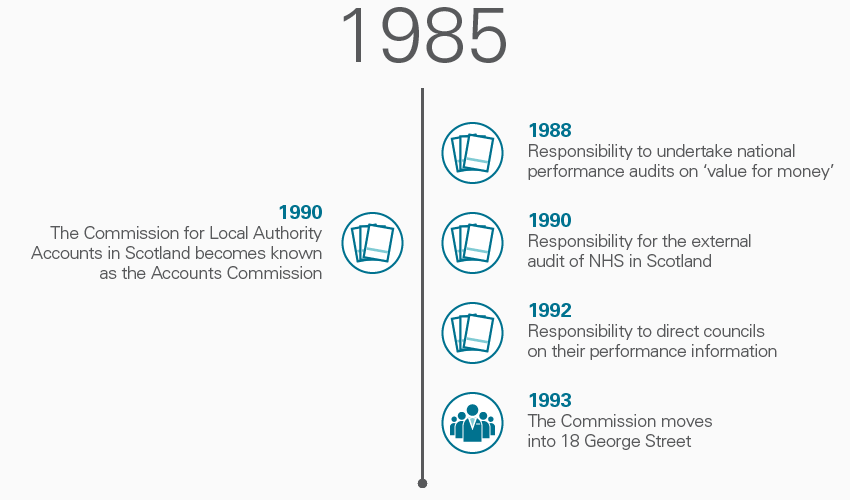 40 years timeline 1985