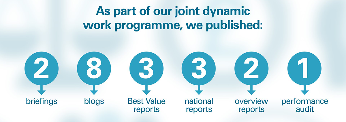 As part of our joint dynamic work programme, we published: 2 briefings, 8 blogs, 3 Best Value reports, 3 national reports, 2 overview reports, 1 performance audit.