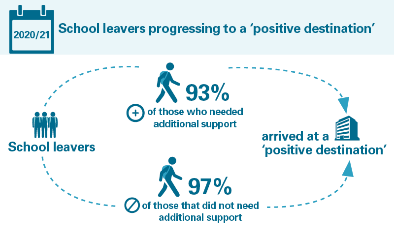 Infographic showing the percentage of school leavers who progressed to a 'positive destination'