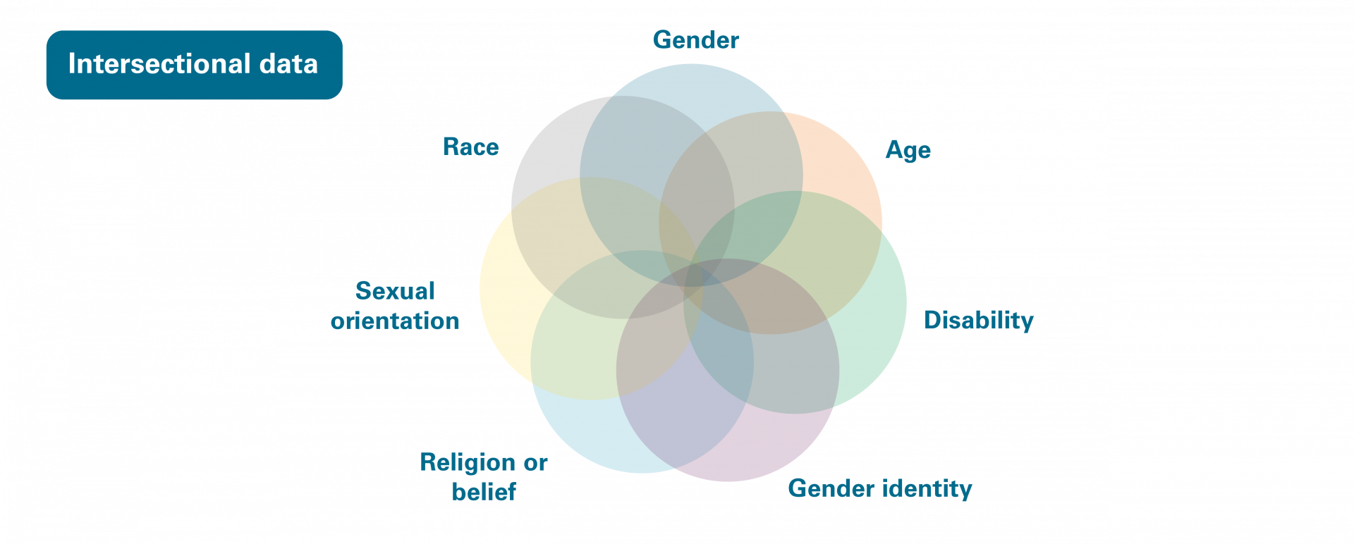 Venn diagram illustrating overlaps between intersectional data