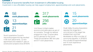 Examples of economic benefits from investment in affordable housing