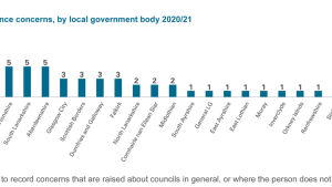 Exhibit 3: Number of correspondence concerns, by local government body 2020/21