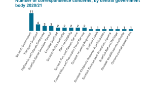 Exhibit 4: Number of correspondence concerns, by central government body 2020/21