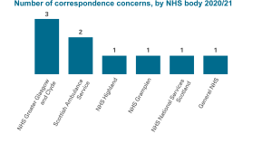 Exhibit 5: Number of correspondence concerns, by NHS body 2020/21
