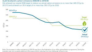 Audit Scotland's carbon emissions 2008/09 to 2019/20