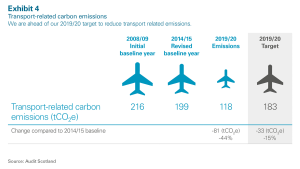 Transport-related carbon emissions