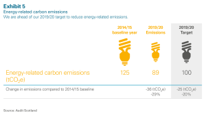 Energy-related carbon emissions