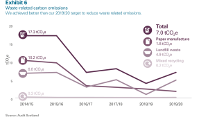Waste-related carbon emissions