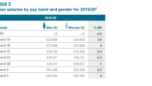 Median salaries by pay band and gender
