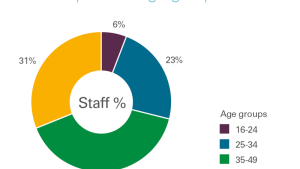 Staff profile by age