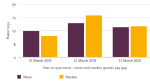 Gender pay - year on year trend