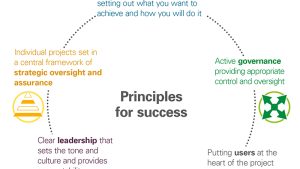 Principles for success