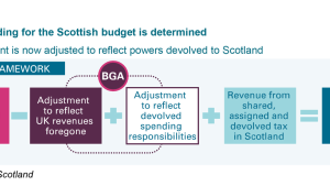 How Scottish budget funding is determined