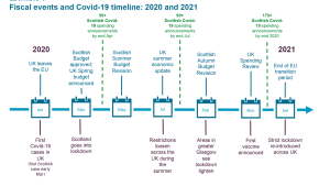 Fiscal events and Covid-19 timeline: 2020 and 2021