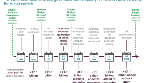Timeline for additions to the Scottish block grant in response to Covid-19