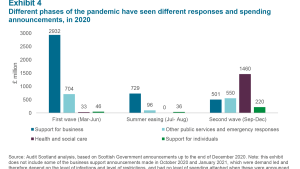 Different phases of the pandemic have seen different responses and spending announcements in 2020