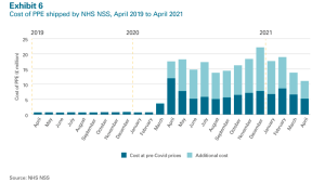 Exhibit 6: Cost of PPE shipped by NHS NSS, April 2019 to April 2021