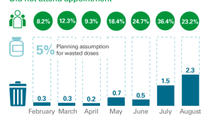 Rates of non-attendance at appointments and vaccine wastage between February and August 2021