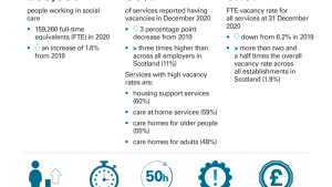 The social care workforce has high vacancy rates with many services facing recruitment problems.