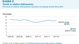 The level of relative child poverty has been increasing overall since 2011