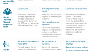 Performance management framework